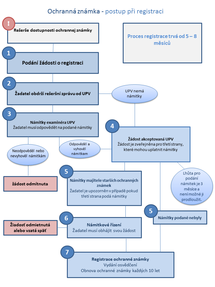 Jak dlouho trvá zapsání ochranné známky?